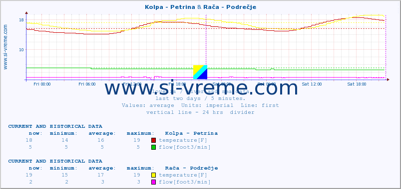  :: Kolpa - Petrina & Rača - Podrečje :: temperature | flow | height :: last two days / 5 minutes.