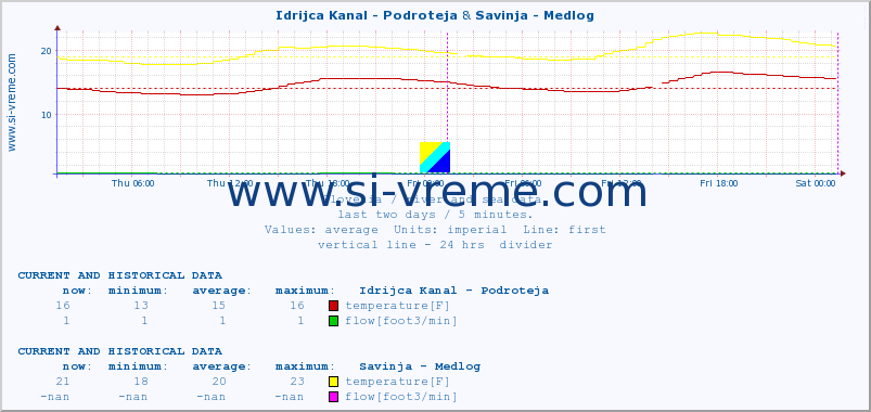  :: Idrijca Kanal - Podroteja & Savinja - Medlog :: temperature | flow | height :: last two days / 5 minutes.