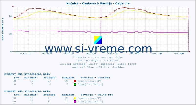  :: Kučnica - Cankova & Savinja - Celje brv :: temperature | flow | height :: last two days / 5 minutes.