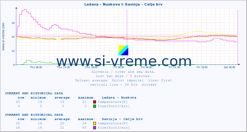  :: Ledava - Nuskova & Savinja - Celje brv :: temperature | flow | height :: last two days / 5 minutes.