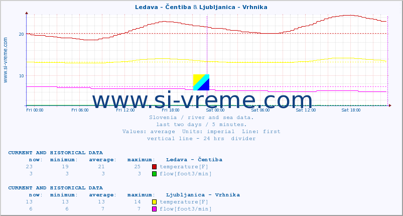  :: Ledava - Čentiba & Ljubljanica - Vrhnika :: temperature | flow | height :: last two days / 5 minutes.