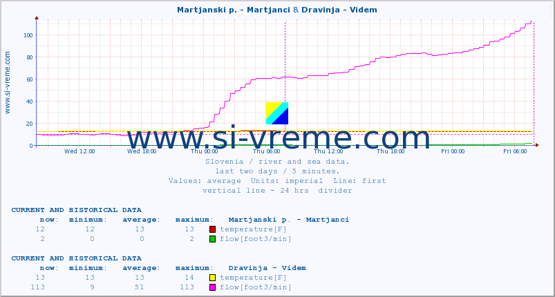  :: Martjanski p. - Martjanci & Dravinja - Videm :: temperature | flow | height :: last two days / 5 minutes.