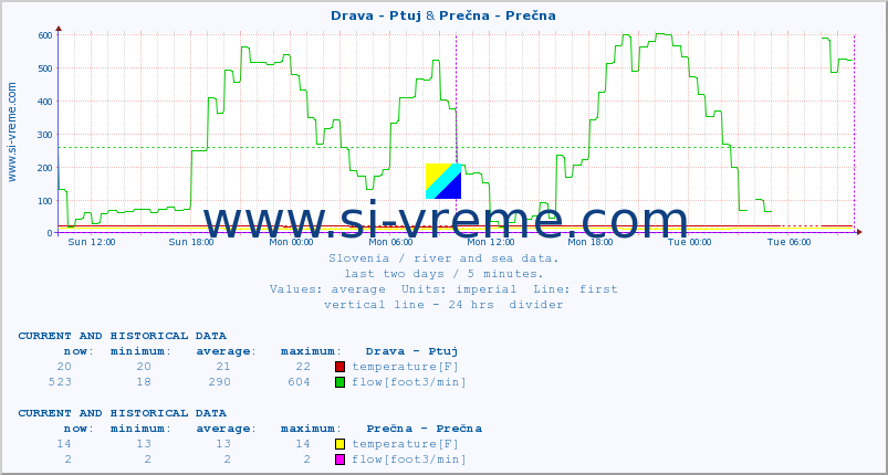  :: Drava - Ptuj & Prečna - Prečna :: temperature | flow | height :: last two days / 5 minutes.