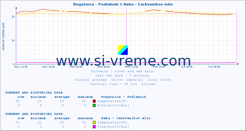  :: Rogatnica - Podlehnik & Reka - Cerkvenikov mlin :: temperature | flow | height :: last two days / 5 minutes.