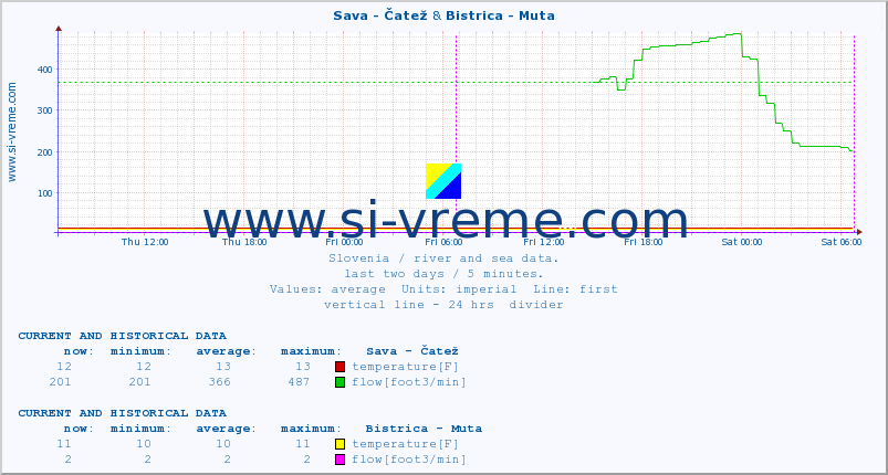  :: Sava - Čatež & Bistrica - Muta :: temperature | flow | height :: last two days / 5 minutes.