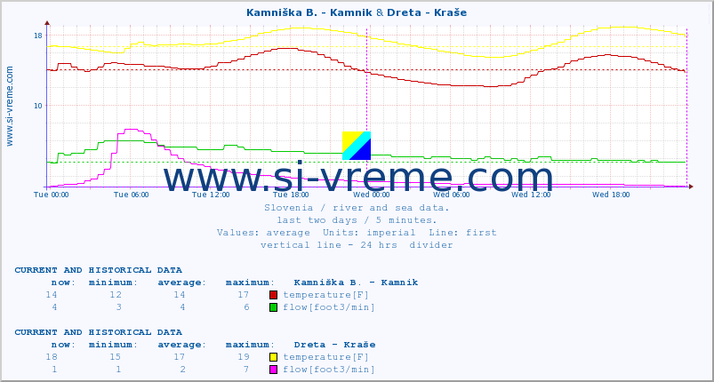  :: Kamniška B. - Kamnik & Dreta - Kraše :: temperature | flow | height :: last two days / 5 minutes.