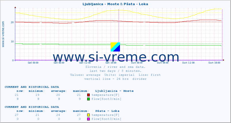  :: Ljubljanica - Moste & Pšata - Loka :: temperature | flow | height :: last two days / 5 minutes.