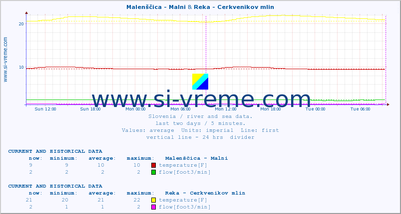  :: Malenščica - Malni & Reka - Cerkvenikov mlin :: temperature | flow | height :: last two days / 5 minutes.