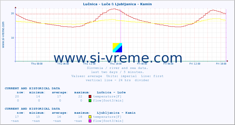  :: Lučnica - Luče & Ljubljanica - Kamin :: temperature | flow | height :: last two days / 5 minutes.