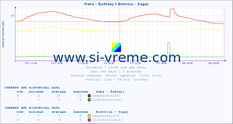  :: Paka - Šoštanj & Bistrica - Zagaj :: temperature | flow | height :: last two days / 5 minutes.