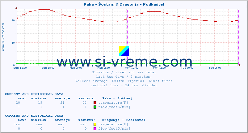  :: Paka - Šoštanj & Dragonja - Podkaštel :: temperature | flow | height :: last two days / 5 minutes.