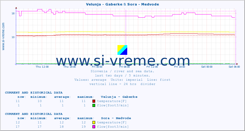  :: Velunja - Gaberke & Sora - Medvode :: temperature | flow | height :: last two days / 5 minutes.