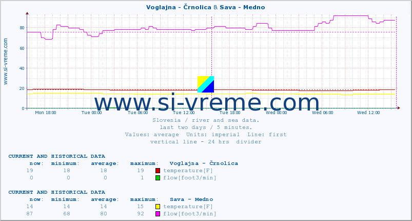  :: Voglajna - Črnolica & Sava - Medno :: temperature | flow | height :: last two days / 5 minutes.