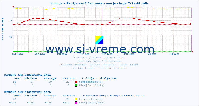  :: Hudinja - Škofja vas & Jadransko morje - boja Tržaski zaliv :: temperature | flow | height :: last two days / 5 minutes.