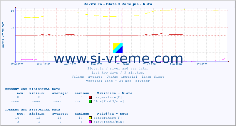  :: Rakitnica - Blate & Radoljna - Ruta :: temperature | flow | height :: last two days / 5 minutes.