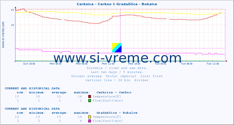  :: Cerknica - Cerkno & Gradaščica - Bokalce :: temperature | flow | height :: last two days / 5 minutes.