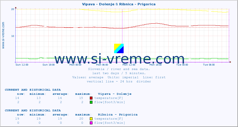  :: Vipava - Dolenje & Ribnica - Prigorica :: temperature | flow | height :: last two days / 5 minutes.