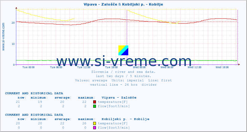  :: Vipava - Zalošče & Kobiljski p. - Kobilje :: temperature | flow | height :: last two days / 5 minutes.