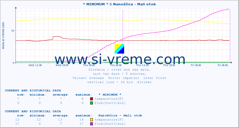  :: * MINIMUM* & Nanoščica - Mali otok :: temperature | flow | height :: last two days / 5 minutes.