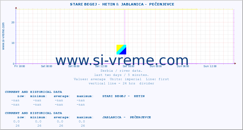  ::  STARI BEGEJ -  HETIN &  JABLANICA -  PEČENJEVCE :: height |  |  :: last two days / 5 minutes.