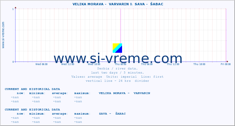  ::  VELIKA MORAVA -  VARVARIN &  SAVA -  ŠABAC :: height |  |  :: last two days / 5 minutes.