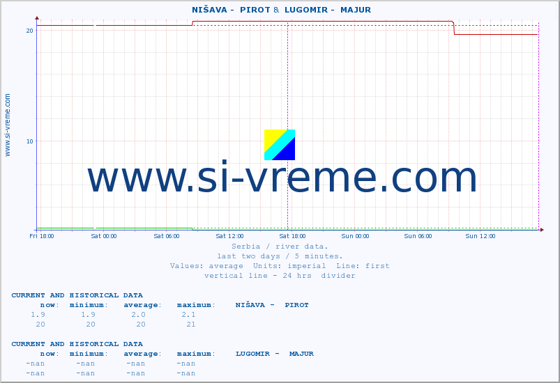  ::  NIŠAVA -  PIROT &  LUGOMIR -  MAJUR :: height |  |  :: last two days / 5 minutes.