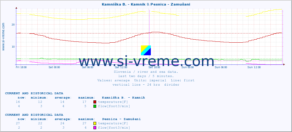  :: Kamniška B. - Kamnik & Pesnica - Zamušani :: temperature | flow | height :: last two days / 5 minutes.