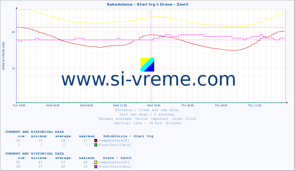  :: Suhodolnica - Stari trg & Drava - Zavrč :: temperature | flow | height :: last two days / 5 minutes.