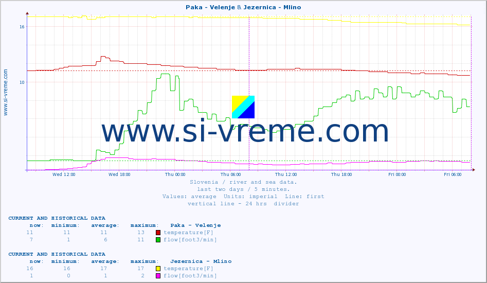  :: Paka - Velenje & Jezernica - Mlino :: temperature | flow | height :: last two days / 5 minutes.