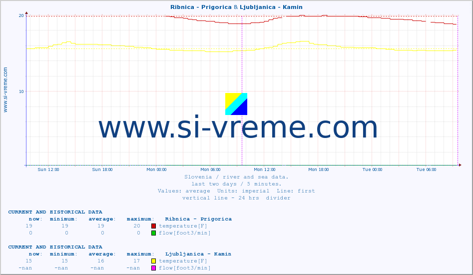  :: Ribnica - Prigorica & Ljubljanica - Kamin :: temperature | flow | height :: last two days / 5 minutes.