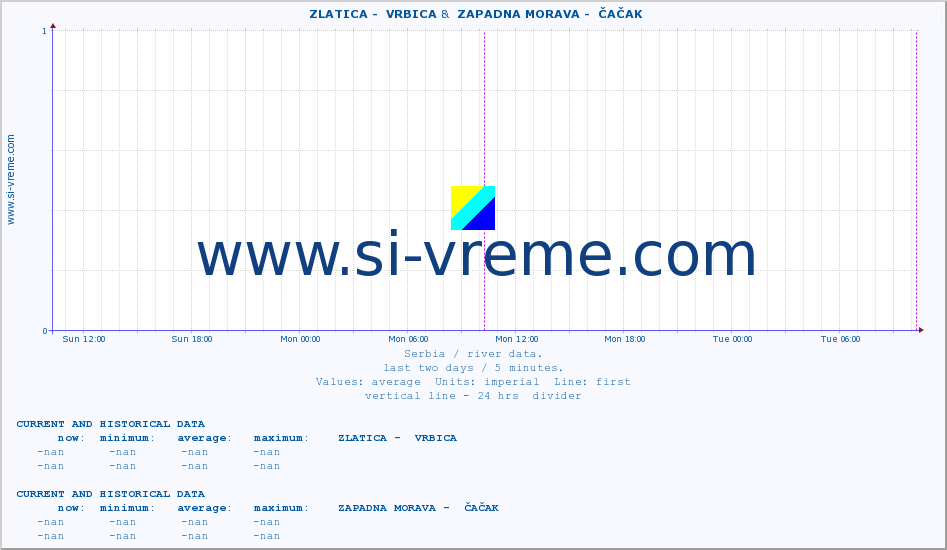  ::  ZLATICA -  VRBICA &  ZAPADNA MORAVA -  ČAČAK :: height |  |  :: last two days / 5 minutes.