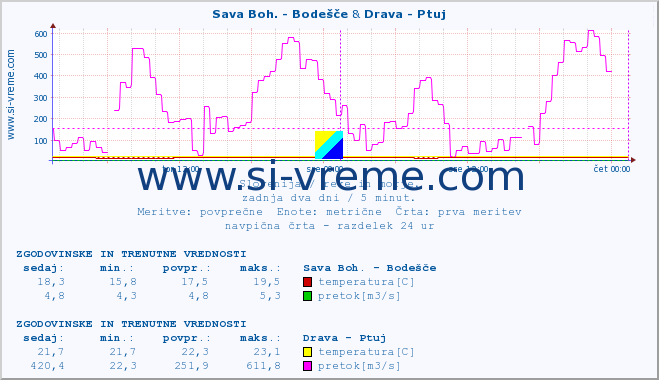 POVPREČJE :: Sava Boh. - Bodešče & Drava - Ptuj :: temperatura | pretok | višina :: zadnja dva dni / 5 minut.