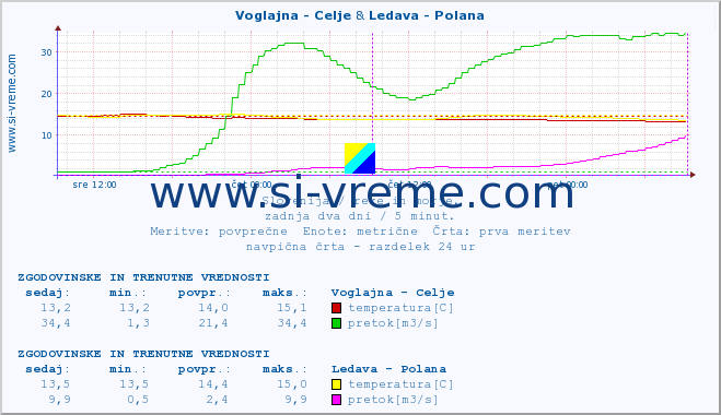 POVPREČJE :: Voglajna - Celje & Ledava - Polana :: temperatura | pretok | višina :: zadnja dva dni / 5 minut.