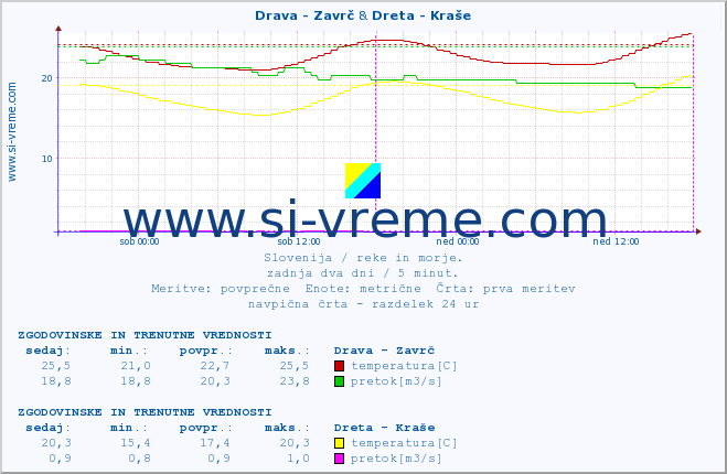 POVPREČJE :: Drava - Zavrč & Dreta - Kraše :: temperatura | pretok | višina :: zadnja dva dni / 5 minut.