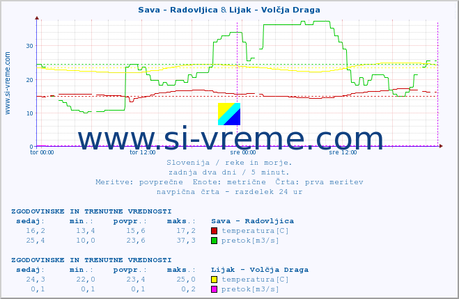 POVPREČJE :: Sava - Radovljica & Lijak - Volčja Draga :: temperatura | pretok | višina :: zadnja dva dni / 5 minut.