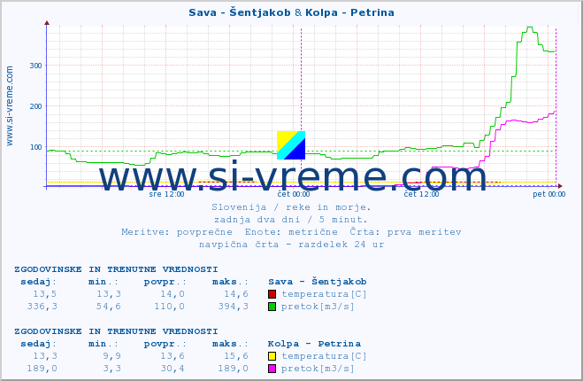 POVPREČJE :: Sava - Šentjakob & Kolpa - Petrina :: temperatura | pretok | višina :: zadnja dva dni / 5 minut.