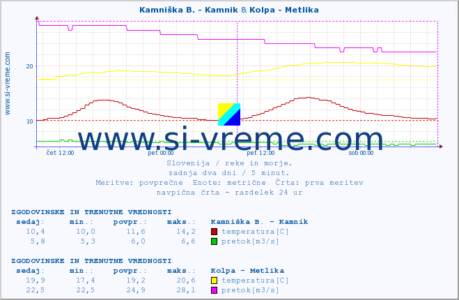 POVPREČJE :: Kamniška B. - Kamnik & Kolpa - Metlika :: temperatura | pretok | višina :: zadnja dva dni / 5 minut.