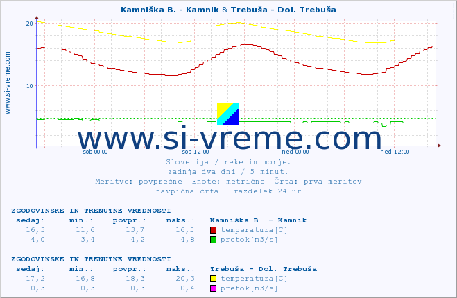 POVPREČJE :: Kamniška B. - Kamnik & Trebuša - Dol. Trebuša :: temperatura | pretok | višina :: zadnja dva dni / 5 minut.