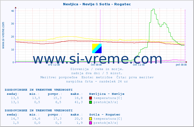 POVPREČJE :: Nevljica - Nevlje & Sotla - Rogatec :: temperatura | pretok | višina :: zadnja dva dni / 5 minut.