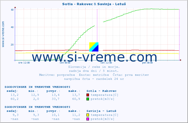 POVPREČJE :: Sotla - Rakovec & Savinja - Letuš :: temperatura | pretok | višina :: zadnja dva dni / 5 minut.