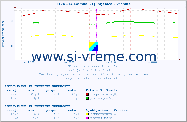 POVPREČJE :: Krka - G. Gomila & Ljubljanica - Vrhnika :: temperatura | pretok | višina :: zadnja dva dni / 5 minut.