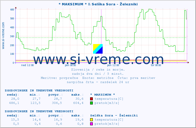 POVPREČJE :: * MAKSIMUM * & Selška Sora - Železniki :: temperatura | pretok | višina :: zadnja dva dni / 5 minut.