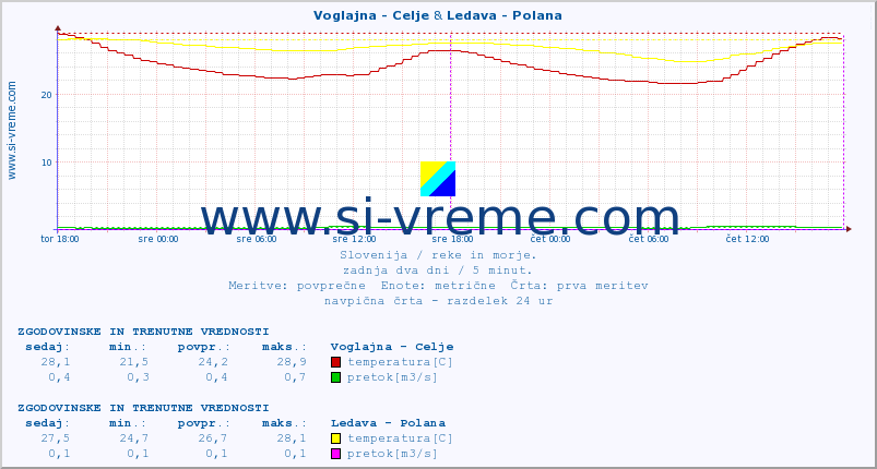 POVPREČJE :: Voglajna - Celje & Ledava - Polana :: temperatura | pretok | višina :: zadnja dva dni / 5 minut.