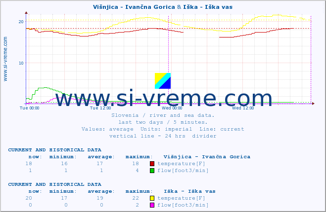  :: Višnjica - Ivančna Gorica & Iška - Iška vas :: temperature | flow | height :: last two days / 5 minutes.