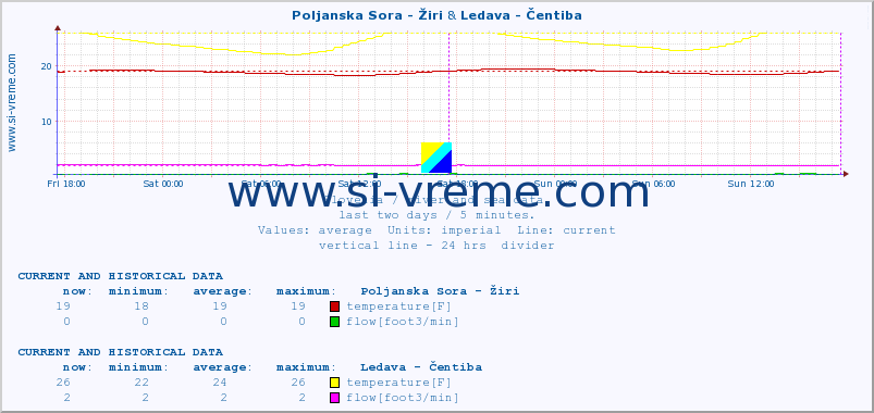  :: Poljanska Sora - Žiri & Ledava - Čentiba :: temperature | flow | height :: last two days / 5 minutes.