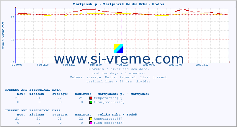  :: Martjanski p. - Martjanci & Velika Krka - Hodoš :: temperature | flow | height :: last two days / 5 minutes.