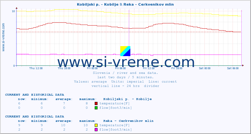  :: Kobiljski p. - Kobilje & Reka - Cerkvenikov mlin :: temperature | flow | height :: last two days / 5 minutes.