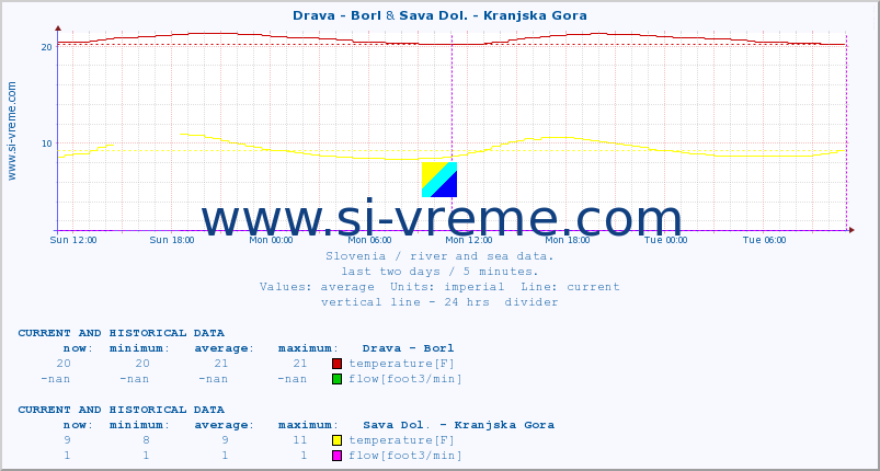  :: Drava - Borl & Sava Dol. - Kranjska Gora :: temperature | flow | height :: last two days / 5 minutes.