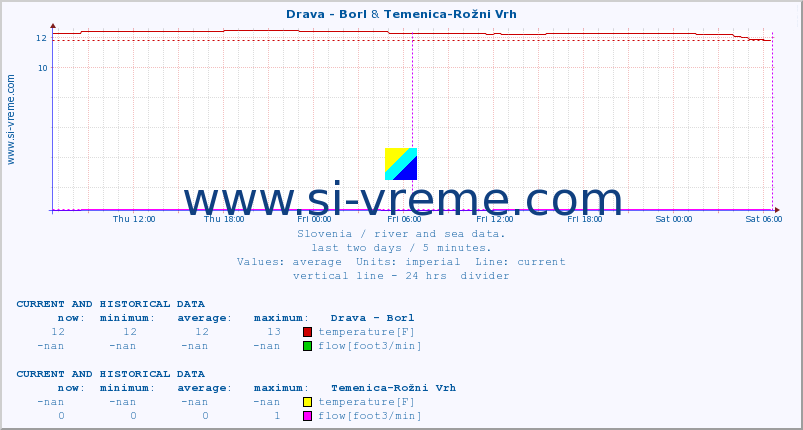  :: Drava - Borl & Temenica-Rožni Vrh :: temperature | flow | height :: last two days / 5 minutes.