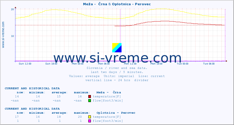  :: Meža -  Črna & Oplotnica - Perovec :: temperature | flow | height :: last two days / 5 minutes.